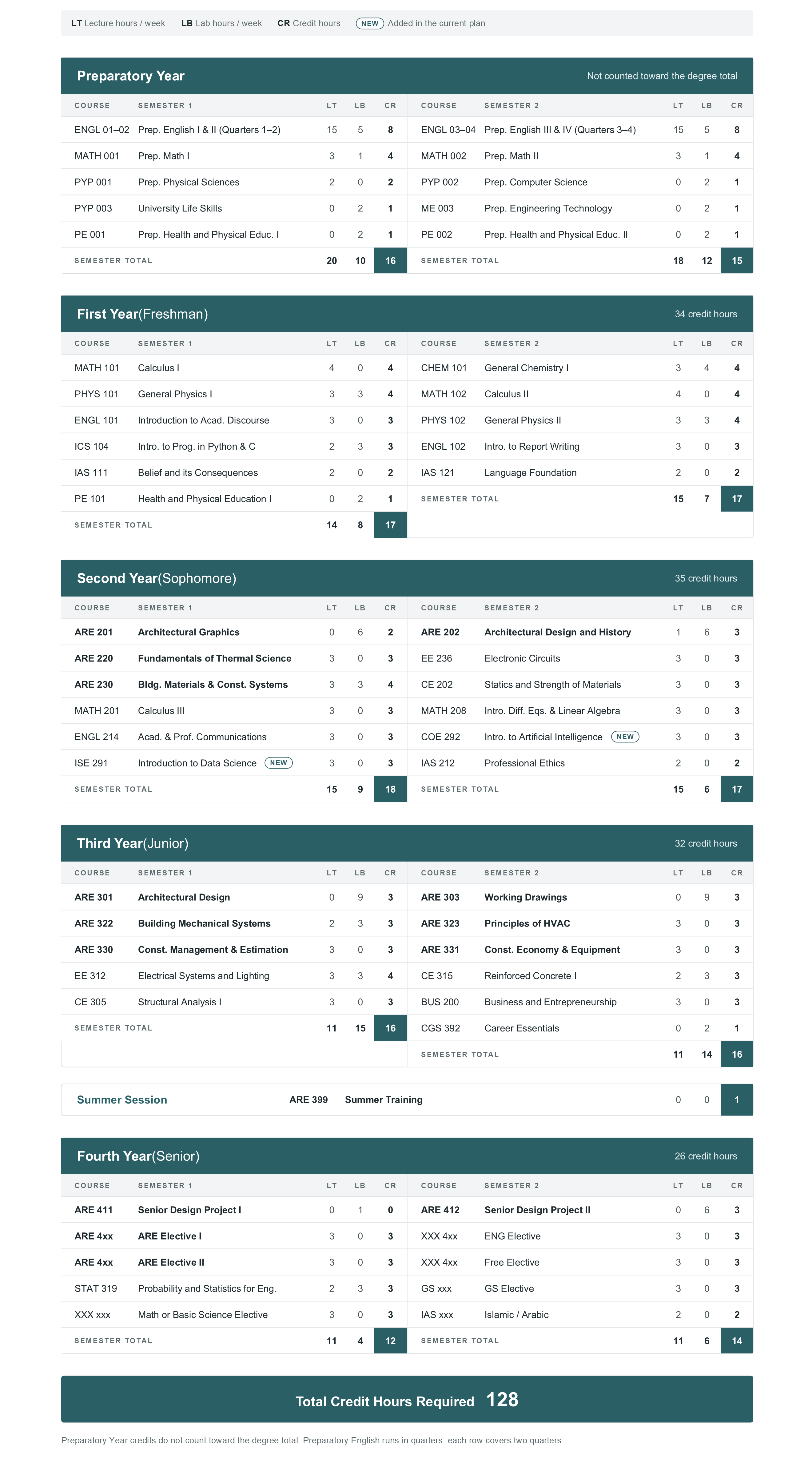 AECM summer training degree plan