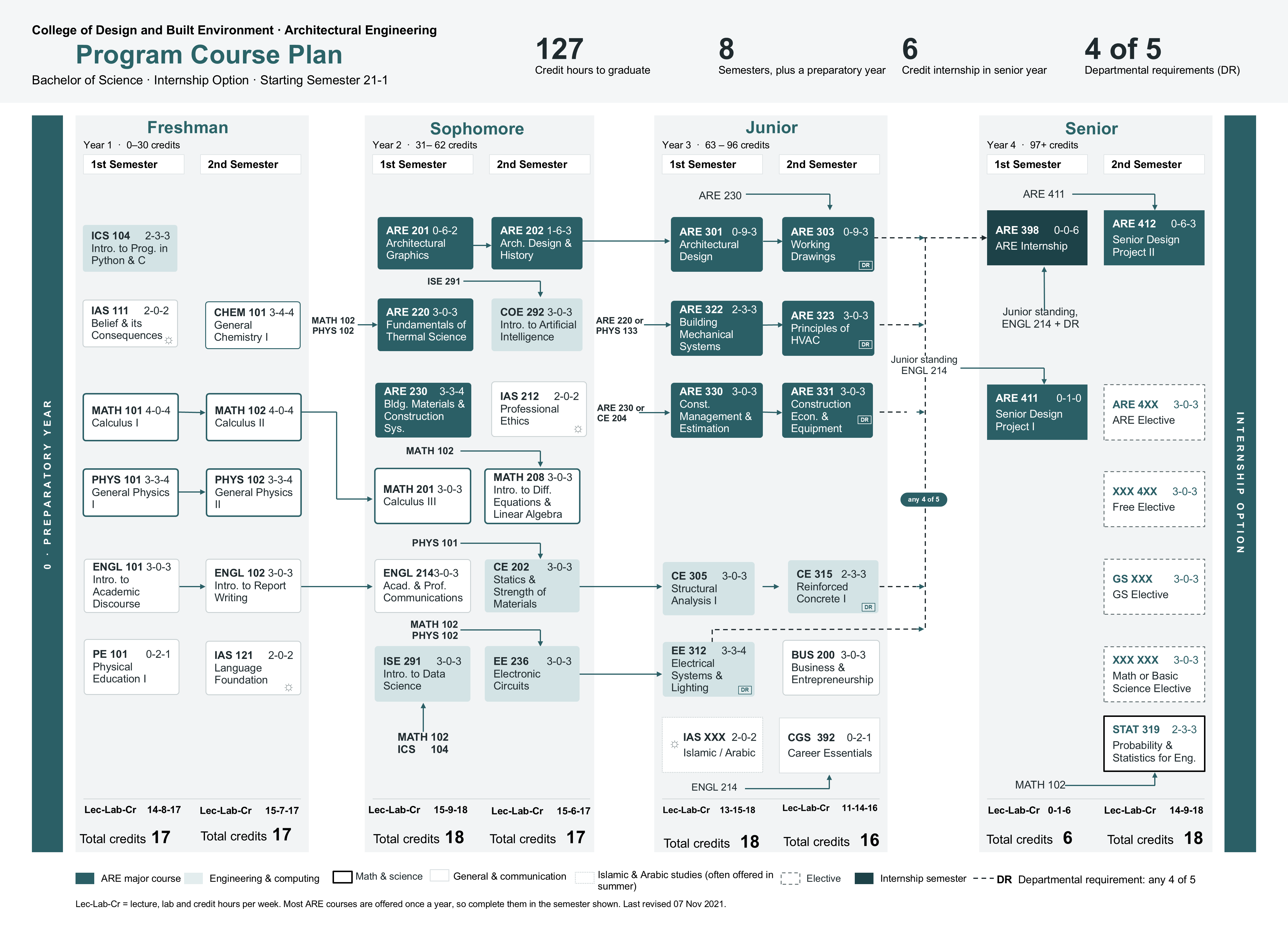 Internship program flowchart