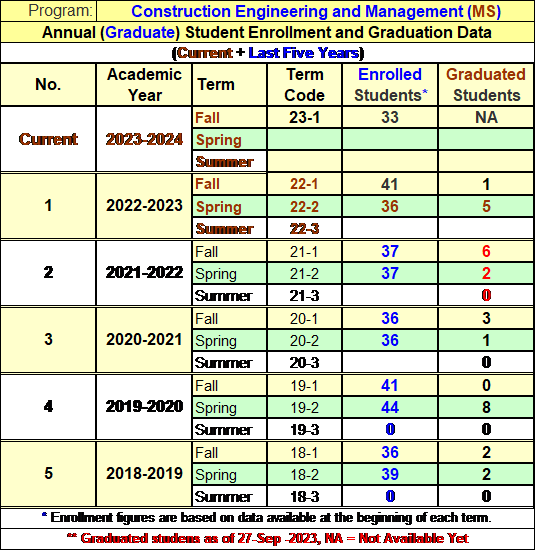 MS in Construction Engineering & Management