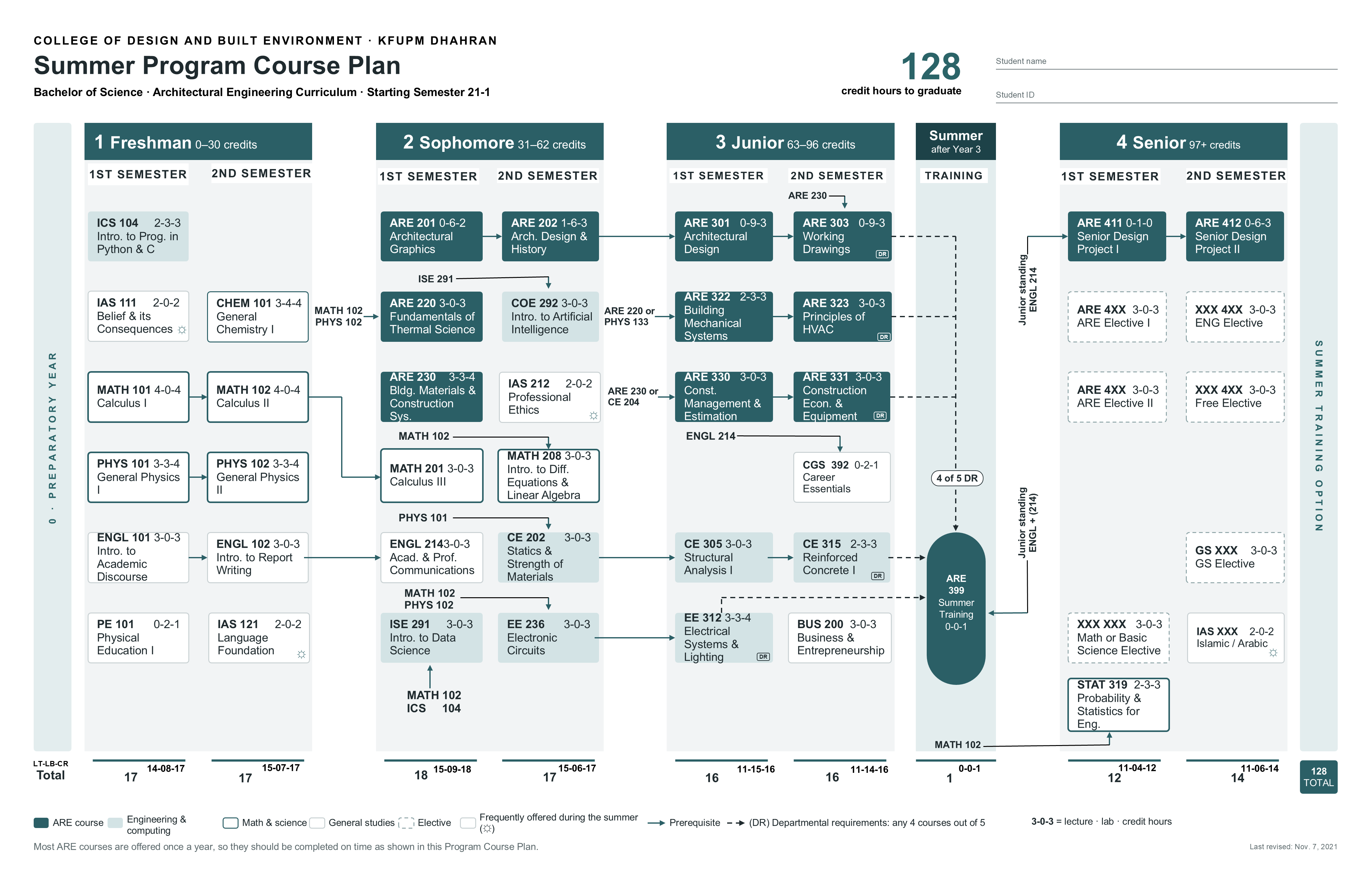 Summer training program flowchart